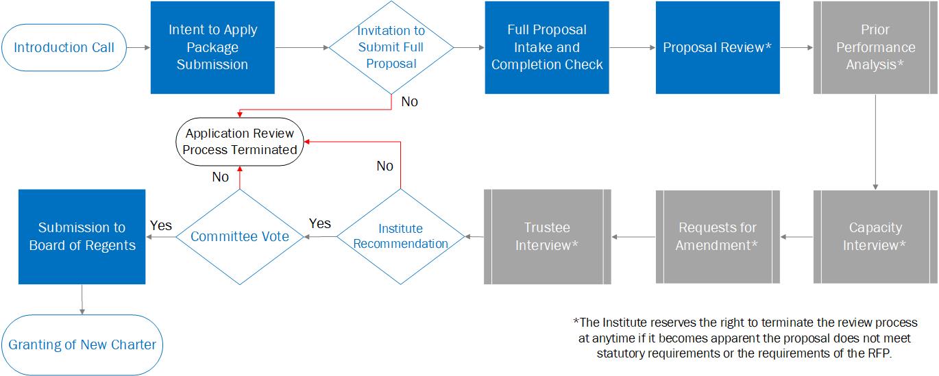 • Introduction Call: Applicant groups must schedule a phone or video call with Institute staff before submitting the Intent to Apply. This call introduces the school’s mission/vision and allows staff to explain the RFP process and provide technical assistance. • Intent to Apply Package: Eligible groups submit an Intent to Apply package containing required RFP and, if applicable, Business Plan components. • Invitation to Submit Full Proposal: Groups whose Intent to Apply packages meet all requirements as described in the RFP are invited via email to submit a full proposal. Groups that do not meet requirements are notified they are not eligible to move forward in the current cycle. • Full Proposal Intake and Completion Check: The Institute reviews each full proposal for completeness and to ensure all minimum eligibility criteria are met. • Proposal Review: The Institute conducts academic, operational, legal, and fiscal reviews. External education experts may also review proposals and related business or growth plans. o Prior Performance Analysis: When applicable, the Institute evaluates academic, fiscal, and operational data from the applicant’s existing schools to assess readiness and likelihood of success. o Capacity Interview: Proposals may be invited to participate in a capacity interview with Institute staff (and possibly external reviewers). Lead applicants, proposed trustees, and relevant CMO/partner representatives must attend. o Requests for Amendment: Proposals may receive Requests for Amendment (RFAs) to clarify information, address concerns, or ensure regulatory compliance. o Trustee Interview: A representative of the SUNY Trustees Charter Schools Committee may interview applicants and proposed or current education corporation trustees. • Institute Recommendation: After completing its review, the Institute recommends to the SUNY Trustees only those proposals deemed capable of delivering high-quality educational opportunities. If applications exceed available charters, preference scoring is applied. • Committee Vote: The Charter Schools Committee issues the final decision during a public meeting. There is no appeal of negative determinations. • Submission to Board of Regents: Approved applications are forwarded to the New York State Board of Regents. • Granting of New Charter: Charters become valid upon Board approval or by Operation of Law within 90 days or on the first business day of the following calendar year.